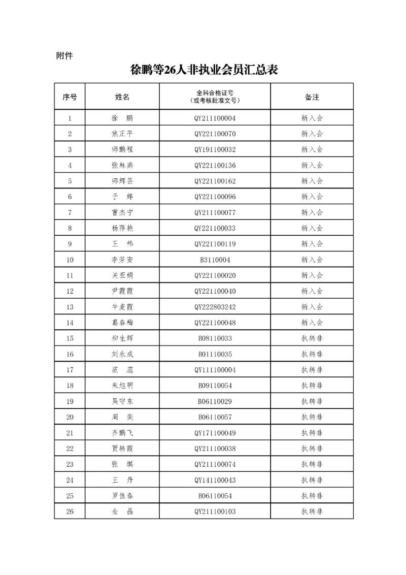 2-1、2021新批非執(zhí)業(yè)會(huì)員匯總表2023.11.1 --上網(wǎng)無(wú)身份證號(hào).jpg